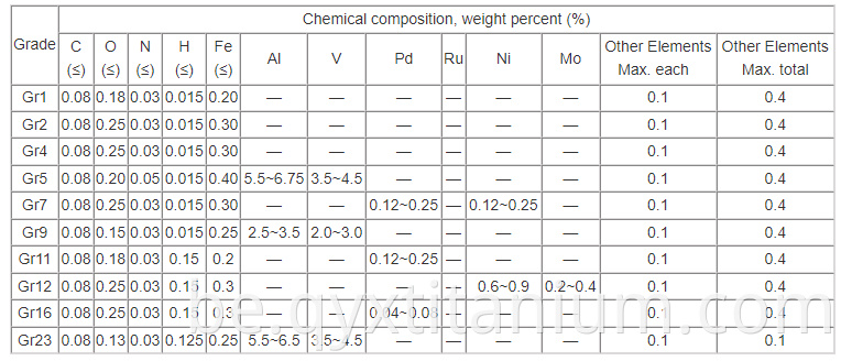 Titanium Block Chemical composition